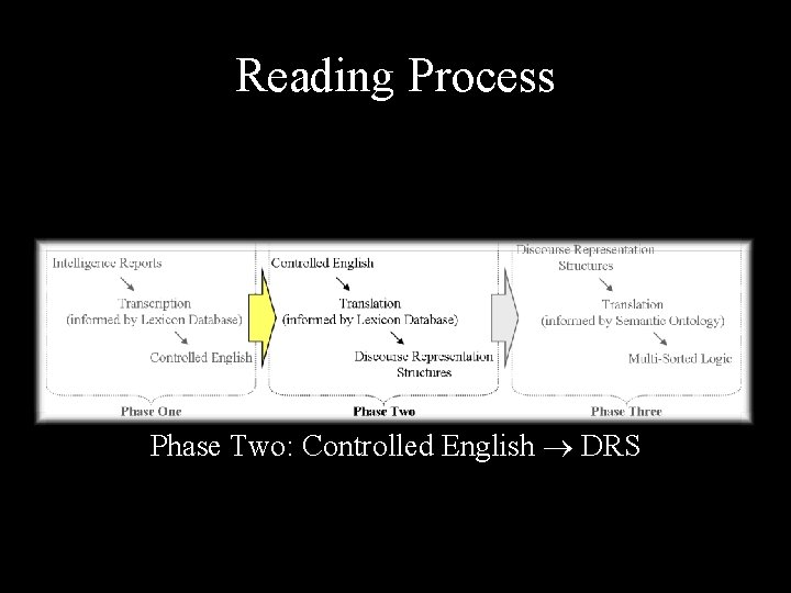 Reading Process Phase Two: Controlled English DRS 