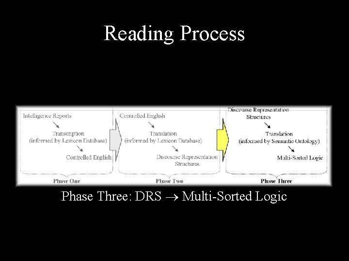 Reading Process Phase Three: DRS Multi-Sorted Logic 