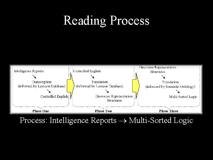 Reading Process: Intelligence Reports Multi-Sorted Logic 