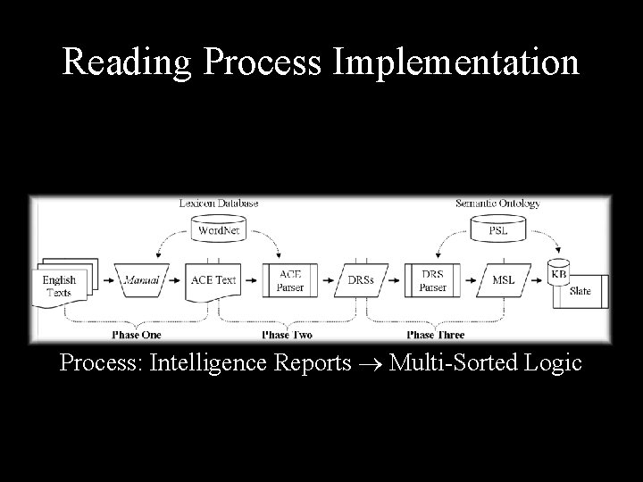 Reading Process Implementation Process: Intelligence Reports Multi-Sorted Logic 