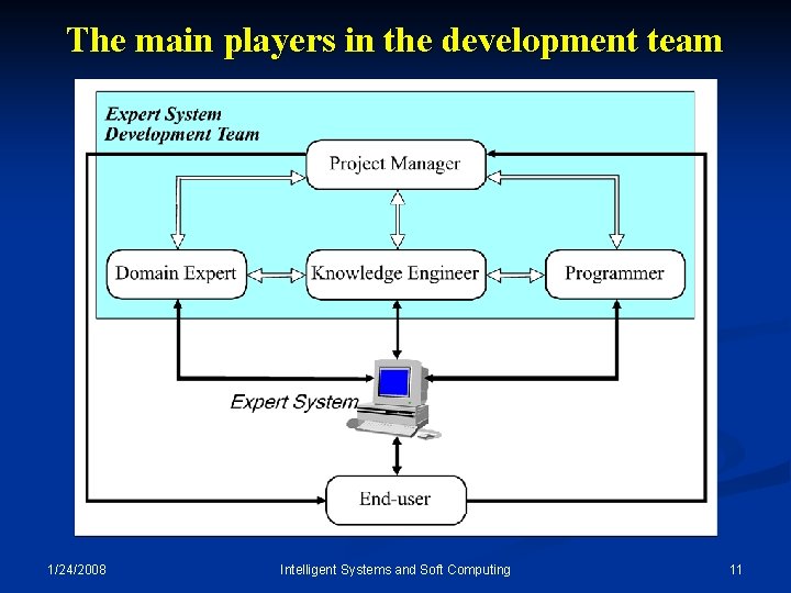 The main players in the development team 1/24/2008 Intelligent Systems and Soft Computing 11