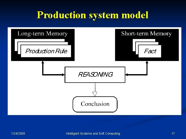 Production system model 1/24/2008 Intelligent Systems and Soft Computing 17 