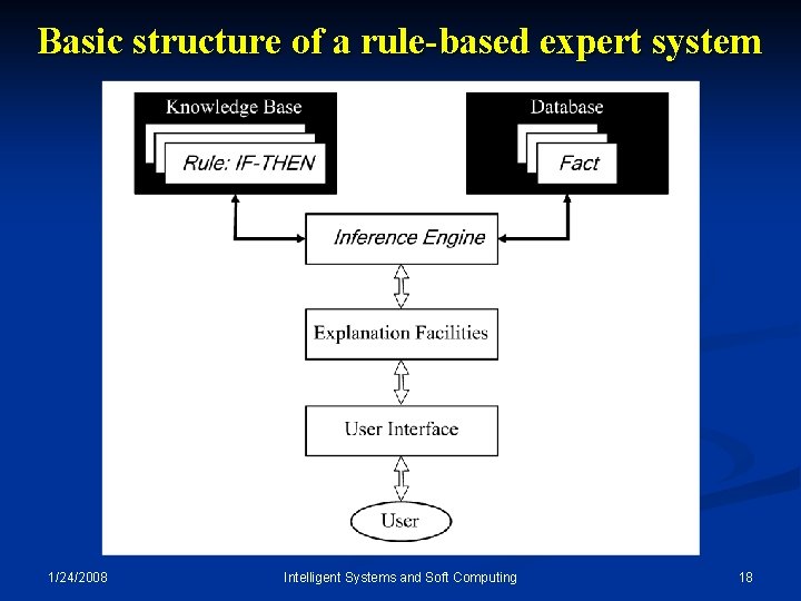 Basic structure of a rule-based expert system 1/24/2008 Intelligent Systems and Soft Computing 18