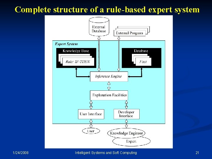 Complete structure of a rule-based expert system 1/24/2008 Intelligent Systems and Soft Computing 21