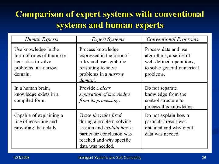 Comparison of expert systems with conventional systems and human experts 1/24/2008 Intelligent Systems and