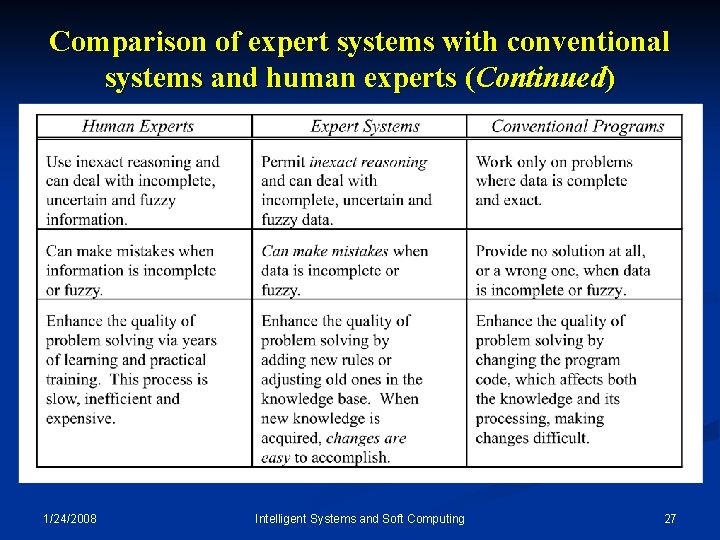 Comparison of expert systems with conventional systems and human experts (Continued) 1/24/2008 Intelligent Systems