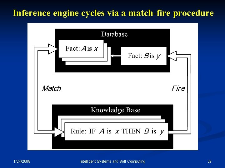 Inference engine cycles via a match-fire procedure 1/24/2008 Intelligent Systems and Soft Computing 29