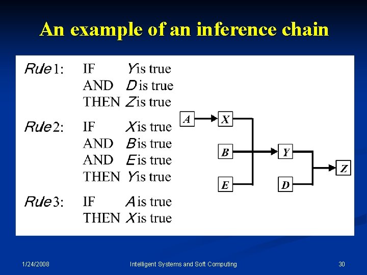 An example of an inference chain 1/24/2008 Intelligent Systems and Soft Computing 30 