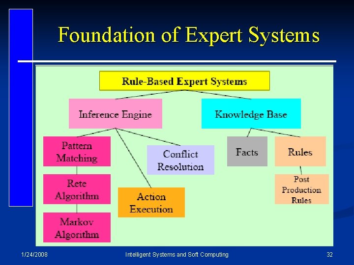 Foundation of Expert Systems 1/24/2008 Intelligent Systems and Soft Computing 32 