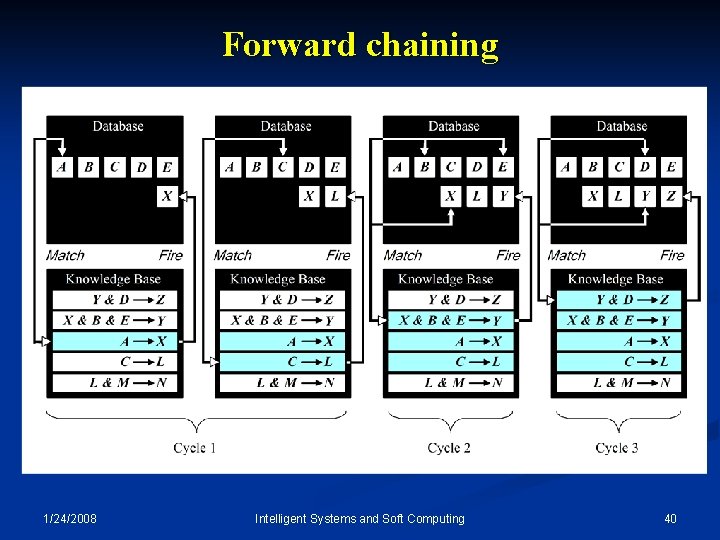 Forward chaining 1/24/2008 Intelligent Systems and Soft Computing 40 