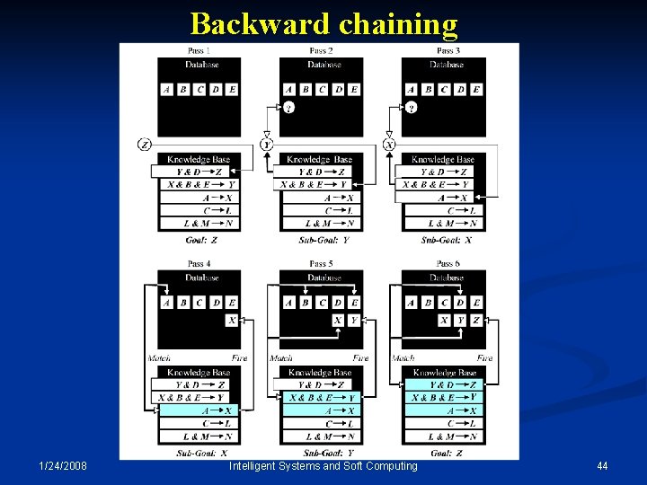 Backward chaining 1/24/2008 Intelligent Systems and Soft Computing 44 