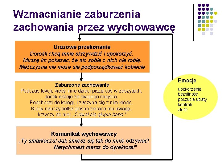 Wzmacnianie zaburzenia zachowania przez wychowawcę Urazowe przekonanie Dorośli chcą mnie skrzywdzić i upokorzyć. Muszę