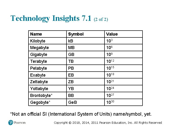 Technology Insights 7. 1 (2 of 2) Name Symbol Value Kilobyte k. B 103