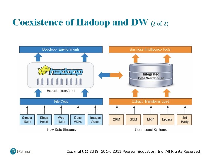Coexistence of Hadoop and DW (2 of 2) Copyright © 2018, 2014, 2011 Pearson