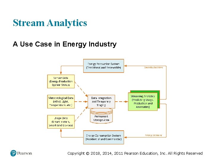 Stream Analytics A Use Case in Energy Industry Copyright © 2018, 2014, 2011 Pearson