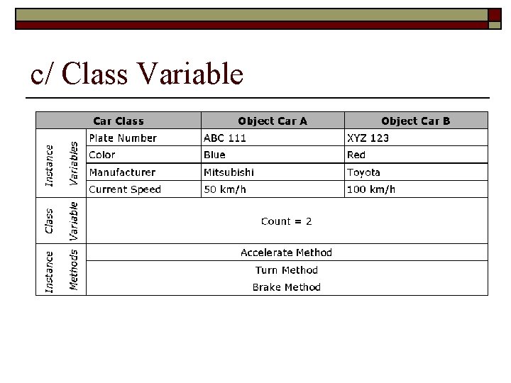 c/ Class Variable 