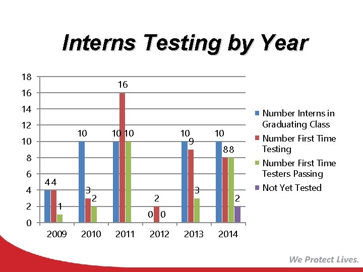 Interns Testing by Year 18 16 16 14 12 10 10 10 9 10