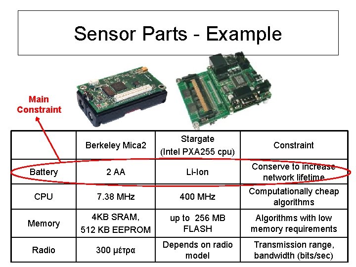 Sensor Parts - Example Main Constraint Berkeley Mica 2 Stargate (Intel PXA 255 cpu)