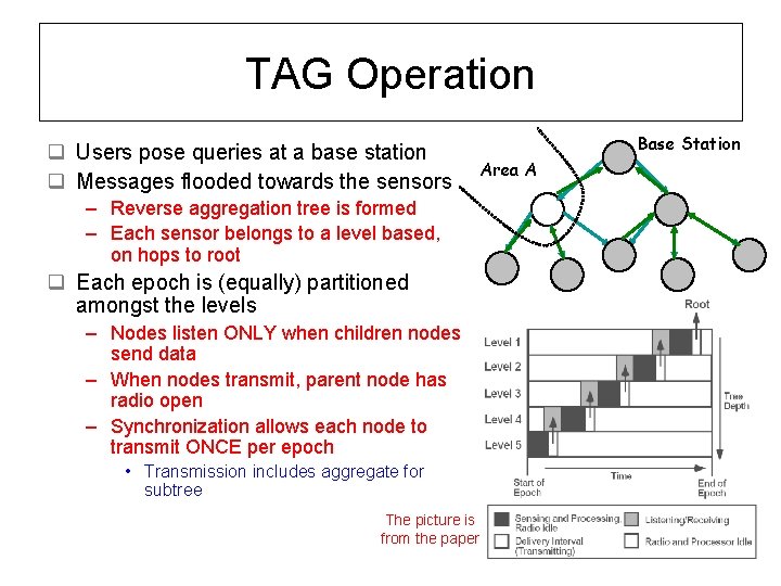 TAG Operation q Users pose queries at a base station q Messages flooded towards