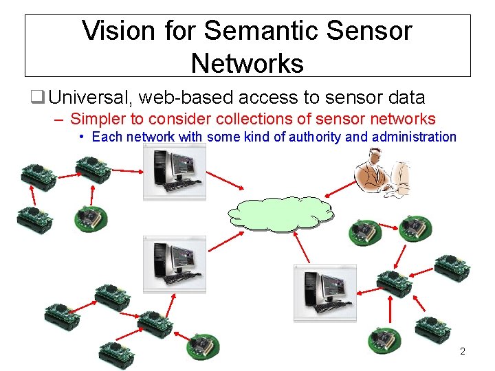 Vision for Semantic Sensor Networks q Universal, web-based access to sensor data – Simpler