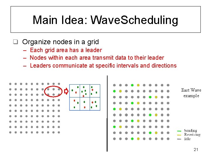 Main Idea: Wave. Scheduling q Organize nodes in a grid – Each grid area