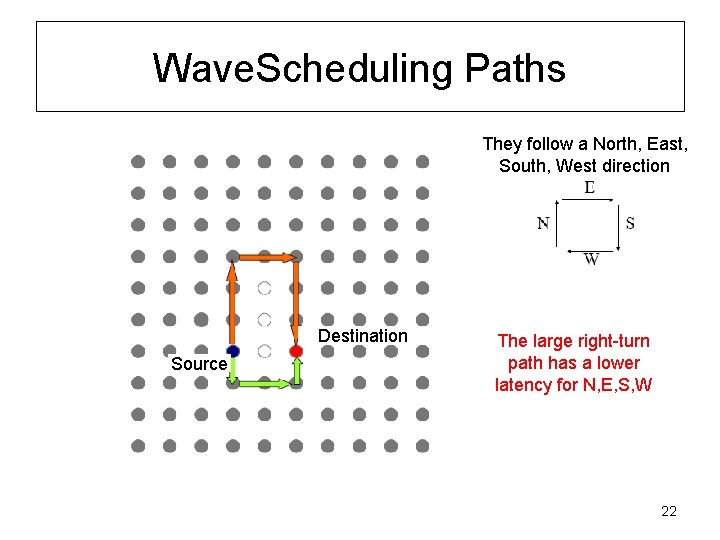 Wave. Scheduling Paths They follow a North, East, South, West direction Destination Source The