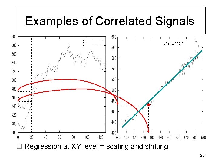 Examples of Correlated Signals X Y XY Graph q Regression at XY level =