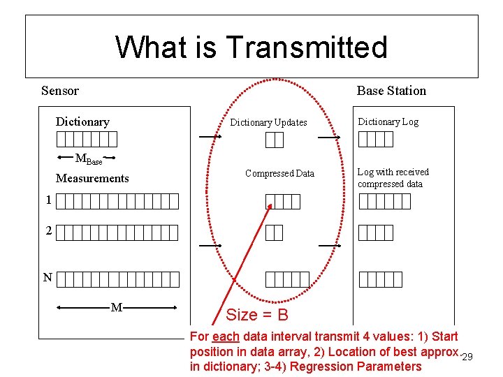 What is Transmitted Sensor Base Station Dictionary Updates Dictionary Log ΜBase Measurements Compressed Data