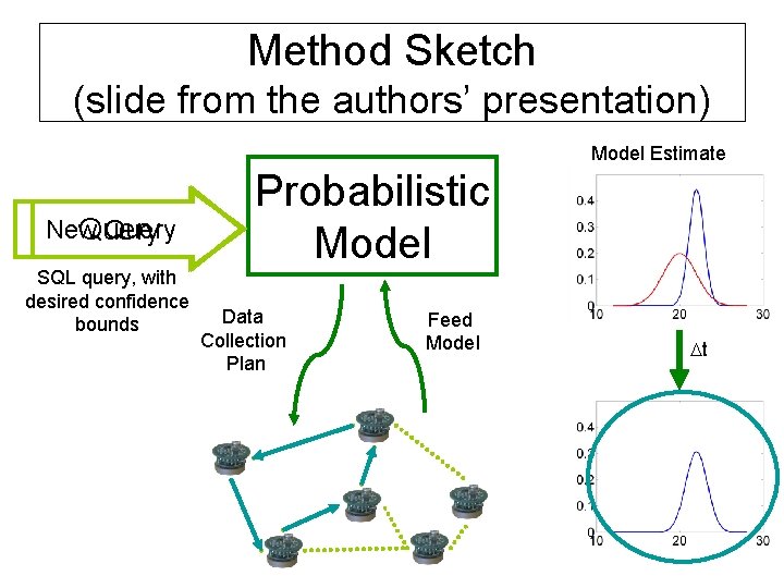 Method Sketch (slide from the authors’ presentation) Model Estimate New Query SQL query, with