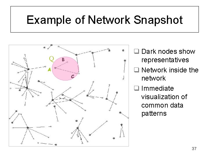 Example of Network Snapshot Q B A C q Dark nodes show representatives q