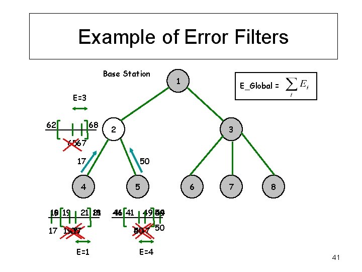 Example of Error Filters Base Station 1 E_Global = E=3 62 68 2 3