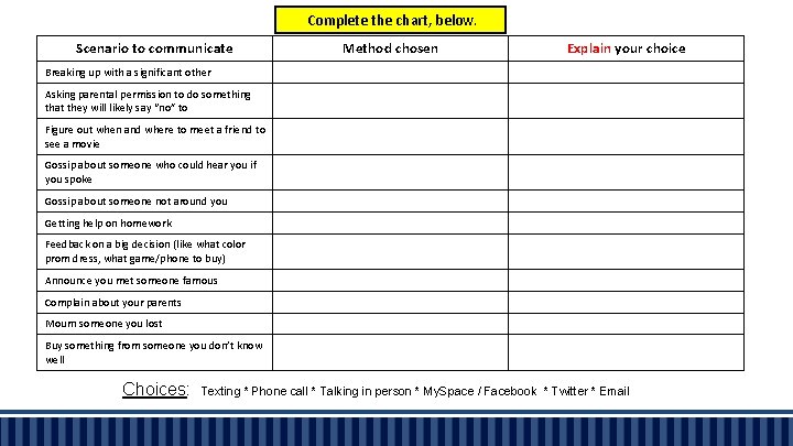 Complete the chart, below. Scenario to communicate Method chosen Explain your choice Breaking up