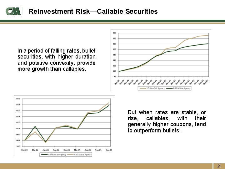 Reinvestment Risk—Callable Securities In a period of falling rates, bullet securities, with higher duration