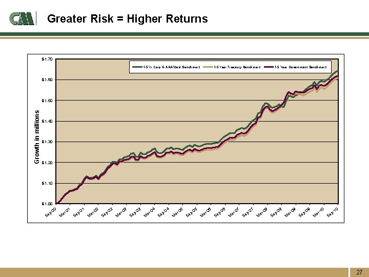 Greater Risk = Higher Returns $1. 70 1 -5 Yr Corp A-AAA/Govt Benchmark 1