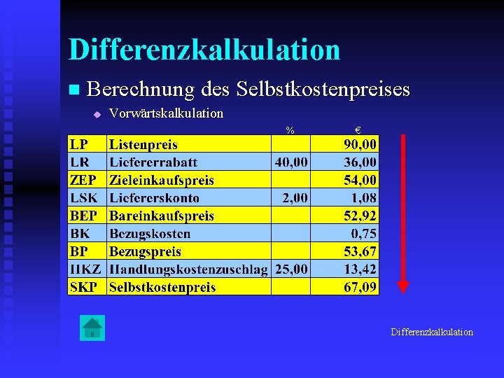 Differenzkalkulation n Berechnung des Selbstkostenpreises u Vorwärtskalkulation % € Differenzkalkulation 