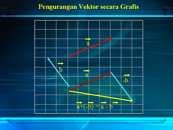 Pengurangan Vektor secara Grafis a b a a+(-b) = a - b -b 