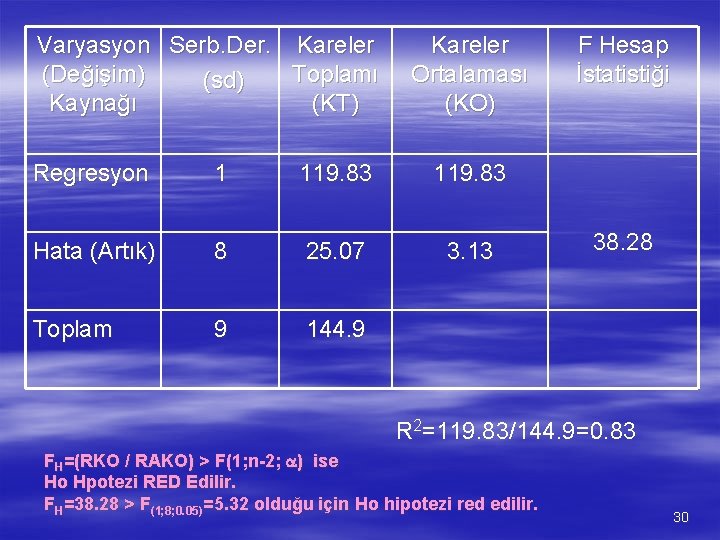 Varyasyon Serb. Der. Kareler (Değişim) Toplamı (sd) Kaynağı (KT) Kareler Ortalaması (KO) Regresyon 1