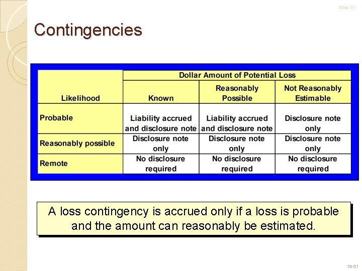 Slide 31 Contingencies A loss contingency is accrued only if a loss is probable
