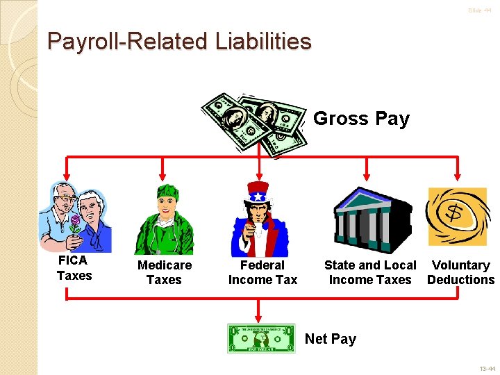 Slide 44 Payroll-Related Liabilities Gross Pay FICA Taxes Medicare Taxes Federal Income Tax State