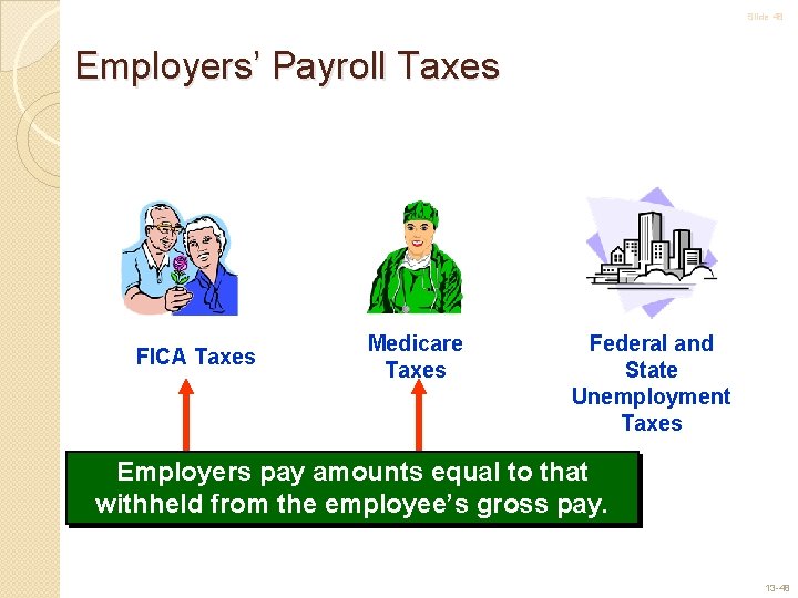 Slide 48 Employers’ Payroll Taxes FICA Taxes Medicare Taxes Federal and State Unemployment Taxes