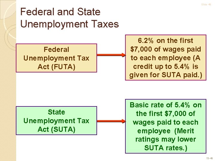 Slide 49 Federal and State Unemployment Taxes Federal Unemployment Tax Act (FUTA) State Unemployment