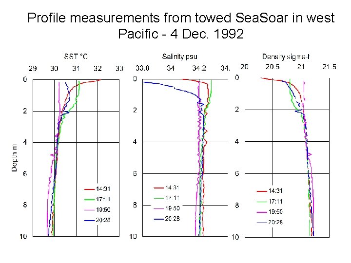 Profile measurements from towed Sea. Soar in west Pacific - 4 Dec. 1992 