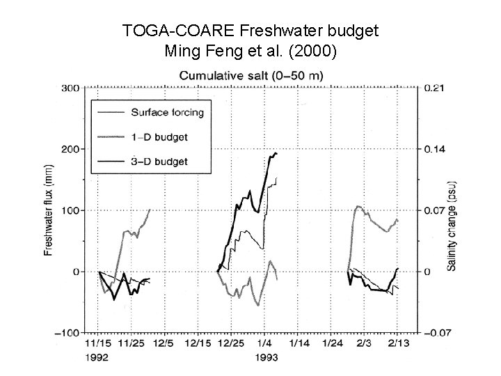 TOGA-COARE Freshwater budget Ming Feng et al. (2000) 