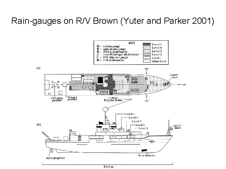 Rain-gauges on R/V Brown (Yuter and Parker 2001) 