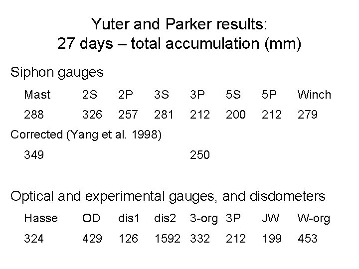 Yuter and Parker results: 27 days – total accumulation (mm) Siphon gauges Mast 2
