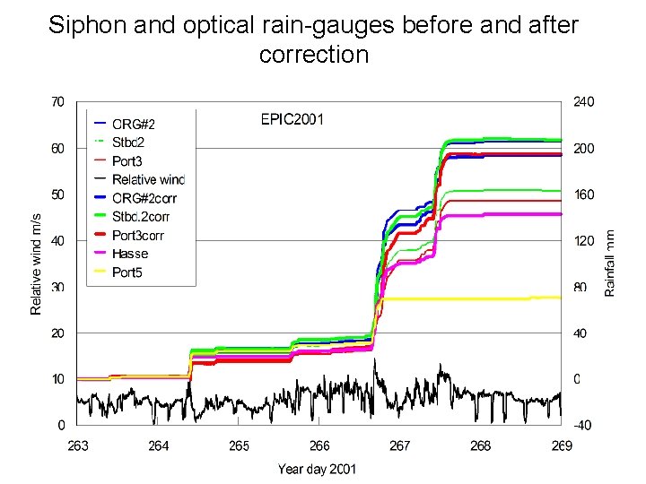 Siphon and optical rain-gauges before and after correction 