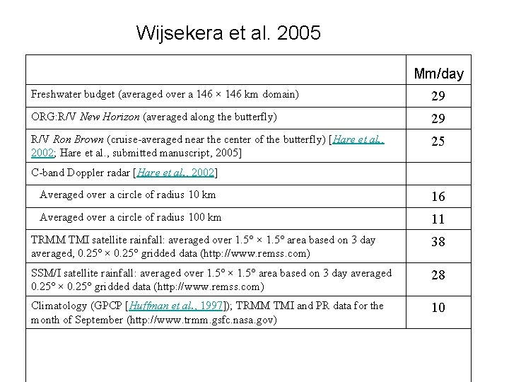 Wijsekera et al. 2005 Mm/day Freshwater budget (averaged over a 146 × 146 km