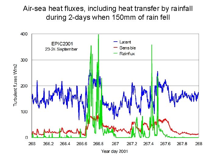 Air-sea heat fluxes, including heat transfer by rainfall during 2 -days when 150 mm