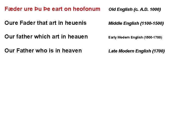 Fæder ure Þu Þe eart on heofonum Old English (c. A. D. 1000) Oure
