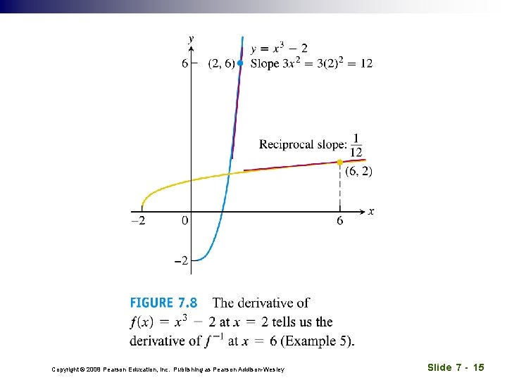 Copyright © 2008 Pearson Education, Inc. Publishing as Pearson Addison-Wesley Slide 7 - 15